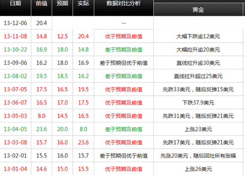 2013年非农行情回顾 黄金价格恐早有预谋