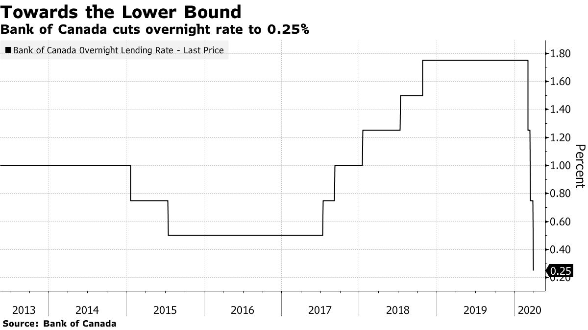 加拿大央行紧急降息 并启动资产购买计划