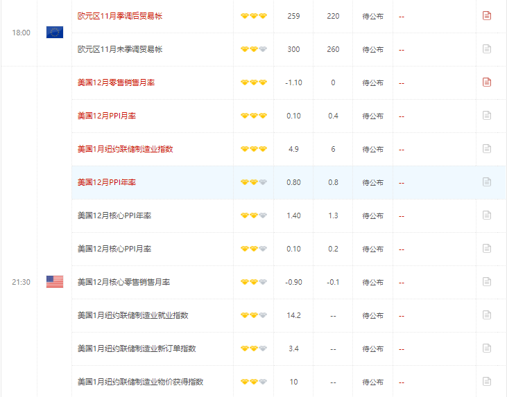 今日财经数据前瞻:关注美国12月零售销售数据及12月PPI年率