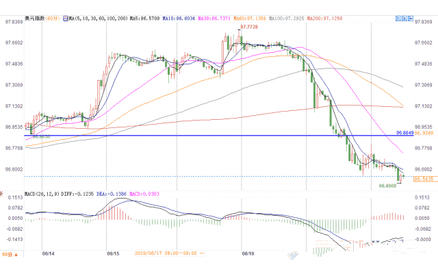 美元疲软 美日料跌创3个月最大周跌幅