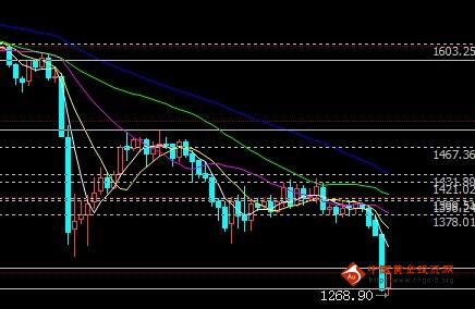 金鼎黄金网：下周现货黄金价格走势预测