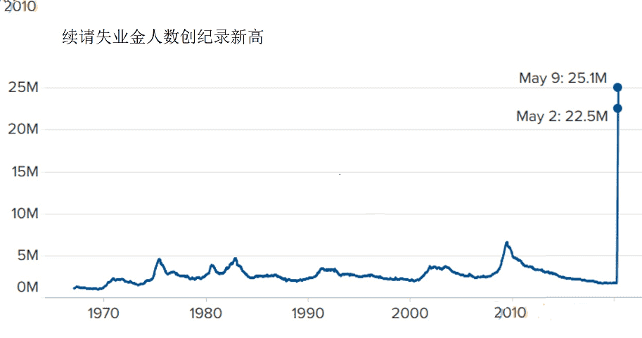 美国4月失业人数料早遭上涨 失业率或升至25%上方！