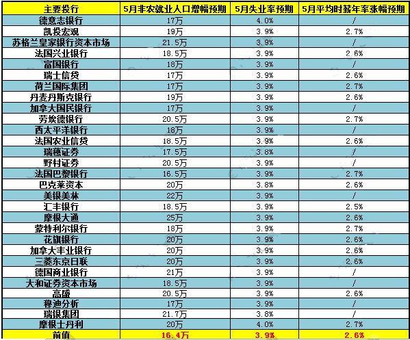 29家投行前瞻美国大数据 美联储6月加息或成定局