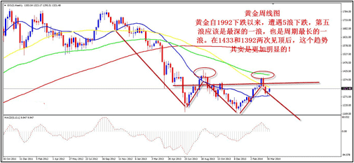 黄金价格后期下穿1200点的可能性非常大