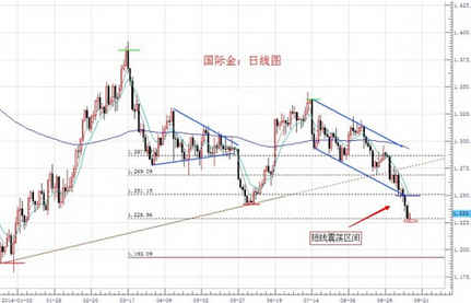 黄金交易平台：金价服从空军大局 黄金价格再跌将到底