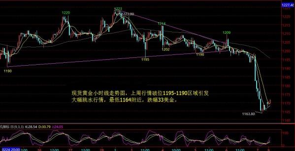 （建行黄金）三月黄金白银价格想要再反弹会越来越难