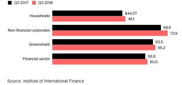 国际金融协会：全球债务水平已接近历史峰值