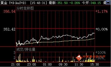 黄金开户：金投网：7日黄金T+D价格收盘走势分析