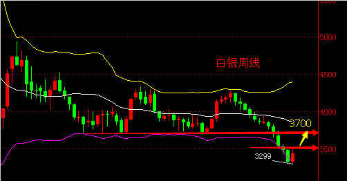 黄金白银行情点到即止下周将重新选择方向