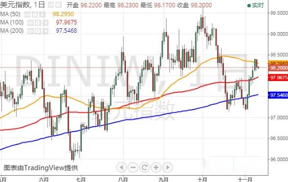 美元指数 欧元和英镑最新技术前景分析