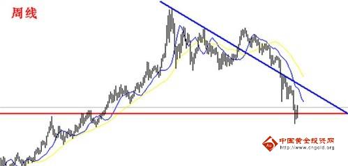 《黄金盈利》行情出现见顶信号 现货黄金随时面临下挫