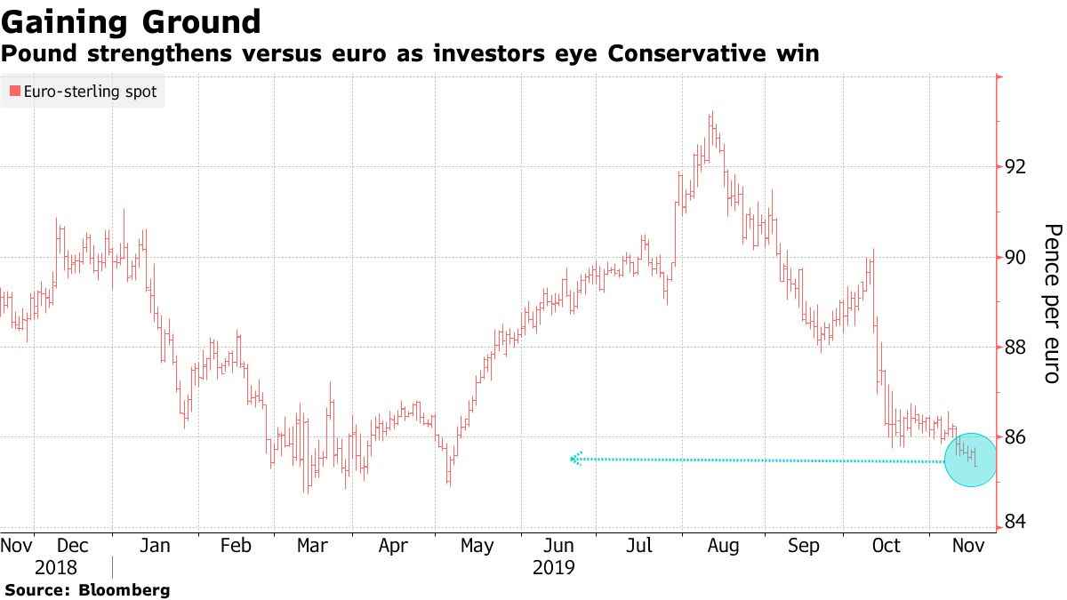 英镑兑欧元刷新六个月新高 交易员预期脱欧僵局将结束