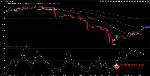《黄金数据》今日黄金价格是阴阳互换还是故作矜持