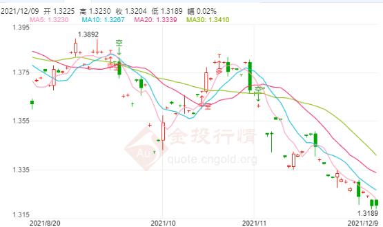 加拿大央行料在未来数月加息 美元兑几个主要货币下跌