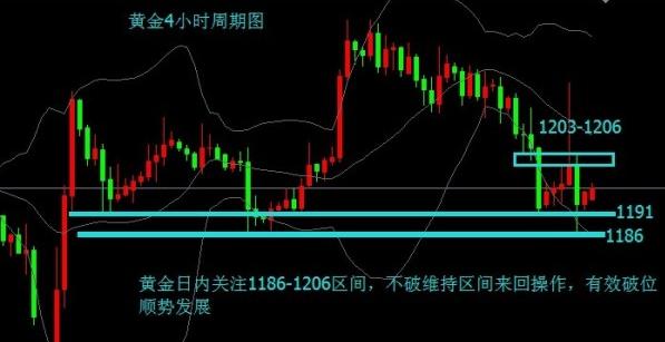 线上黄金：今明黄金价格震荡洗盘相当彻底少动多看
