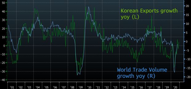 押注全球经济“金丝雀”！韩国市场明年有望继续高歌猛进？