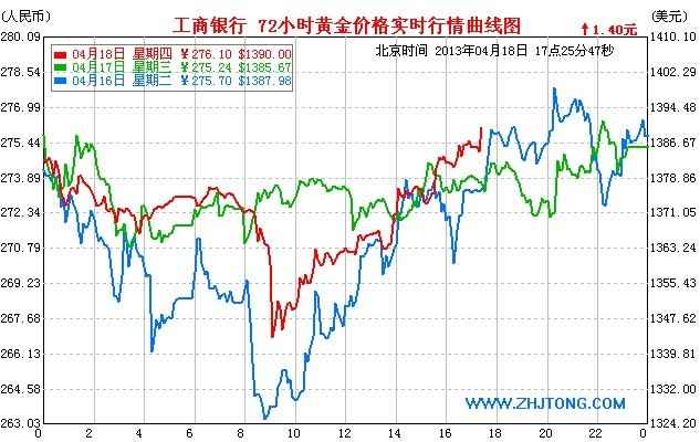 （黄金交叉）今日金价危在旦夕 纸黄金再迎暴跌洗礼