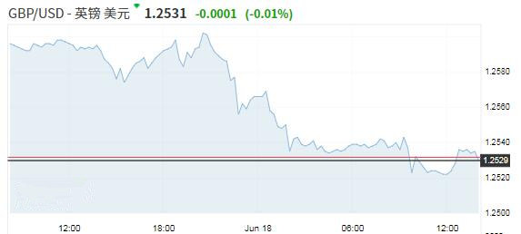 英镑跌至五个半月低点 澳洲联储鸽派纪要损及澳元