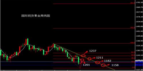 黄金走势分析：下周黄金价格还会继续走强拒绝任何空单