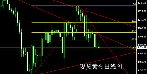 《黄金储备》黄金价格过圣诞节 整理还是继续中阴