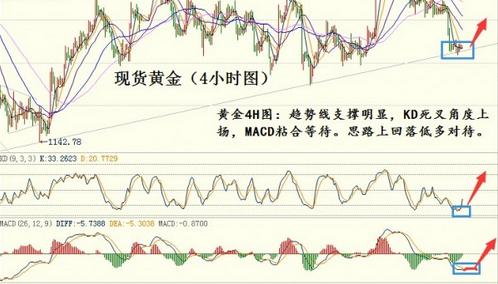 （黄金市价）黄金价格需要进一步空 这次是要真跌吗？