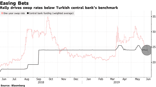 随着里拉的强势反弹 土耳其央行或将打开降息大门