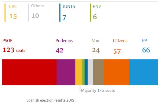 西班牙首相桑切斯赢得大选 但可能需要加泰罗尼亚支持