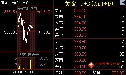 （黄金定价）金投网：1日黄金T+D价格午盘走势分析