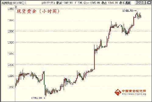 （黄金每克价格）现货黄金价格接近变盘 今明行情恐遭逆袭