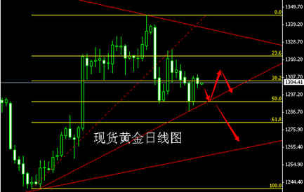 （黄金如何交易）黄金价格展开一波段 两位置是有大趋势