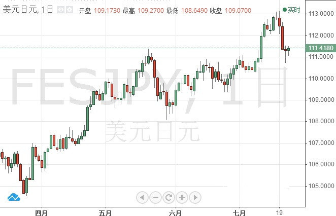 日银决议若呈现鹰派 美元/日元或大跌