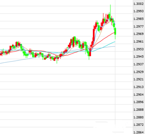 英镑/美元一度突破1.3000大关