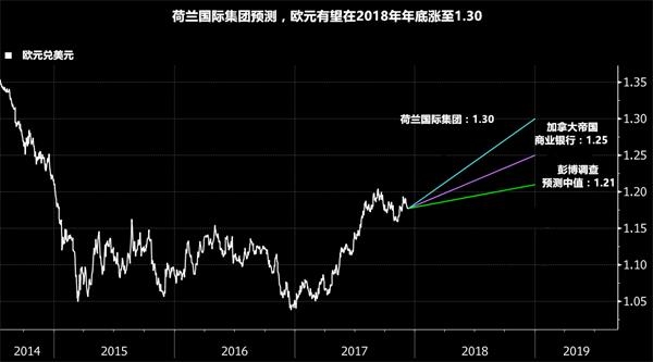 欧元2018年或将继续称霸外汇市场