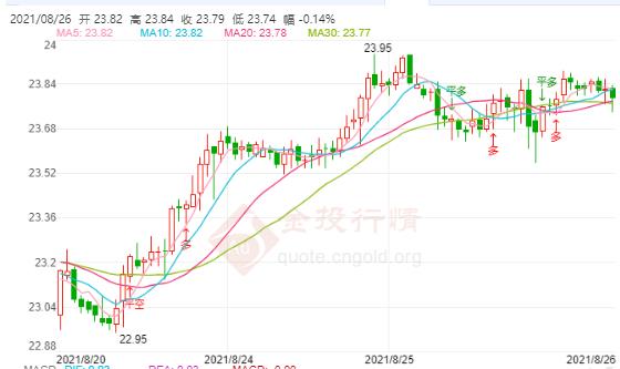 全球新增新冠确诊数量维持高位 国际白银回落陷盘整