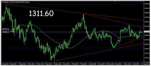 今晚黄金价格若破位一点将是大单边走势