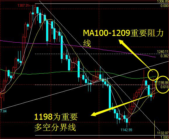 （黄金震荡）今日黄金价格获利了结才是明智选择理由有二
