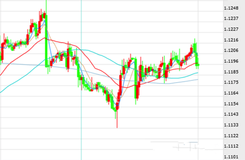 欧元/美元回落 美元左右大局 多头失守1.12