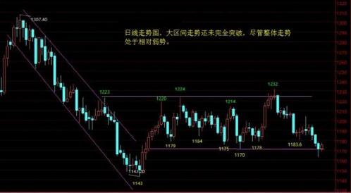 （如何投资黄金）黄金价格弱势无法改变 做好分批减仓的准备