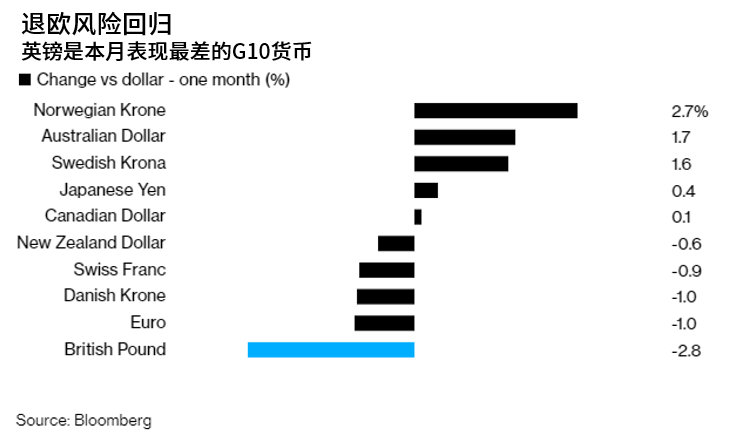 退欧风险重新抬头 英镑兑美元看跌至1.20