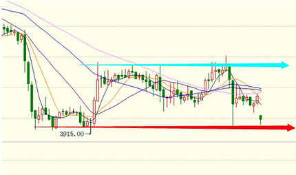 《黄金行情》今日黄金价格离反弹之路还有多远呢？