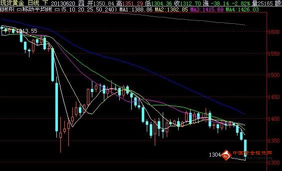 突如其来的暴跌 现货黄金价格将向何方