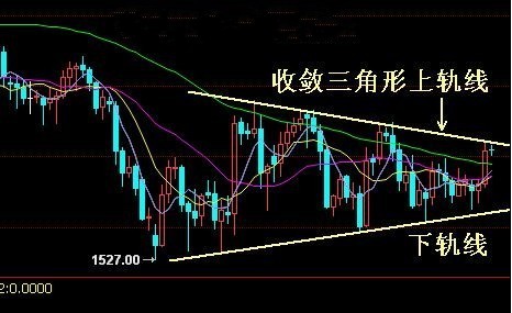 银行回收黄金：黄金价格试探收敛三角形上轨欲再上涨