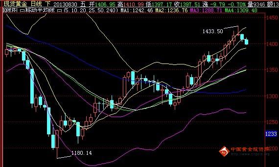 黄金回收地方：二浪跳水凶悍来袭 黄金价格把握最后抄底