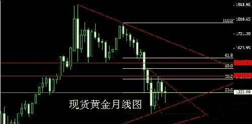 （招行黄金）今日金价应该有一波次低点或者诱空出现