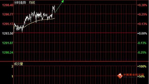 黄金积分：金价将空进行到底 黄金价格揭秘分界点
