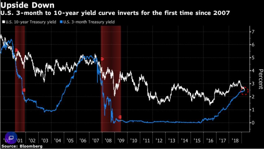 贝莱德策略师：收益率曲线倒挂已失去了预测衰退的能力