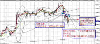 黄金法则：今晚黄金价格堤防一而再再而衰三而竭行情