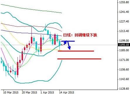 黄金进口：今日金价上下各有多空需要挑战重要阵地