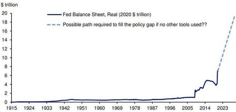 未来几年美联储资产负债表将爆炸式增长 达到20万亿美元