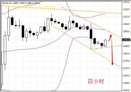 今日黄金价格两观点蓄势大机会即将来临